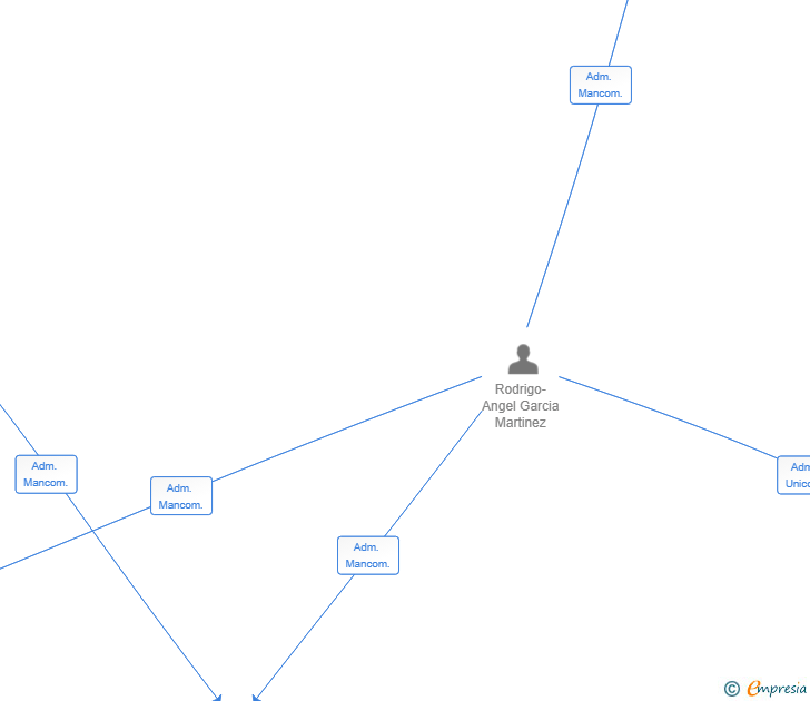 Vinculaciones societarias de QUANTUM CORE SL