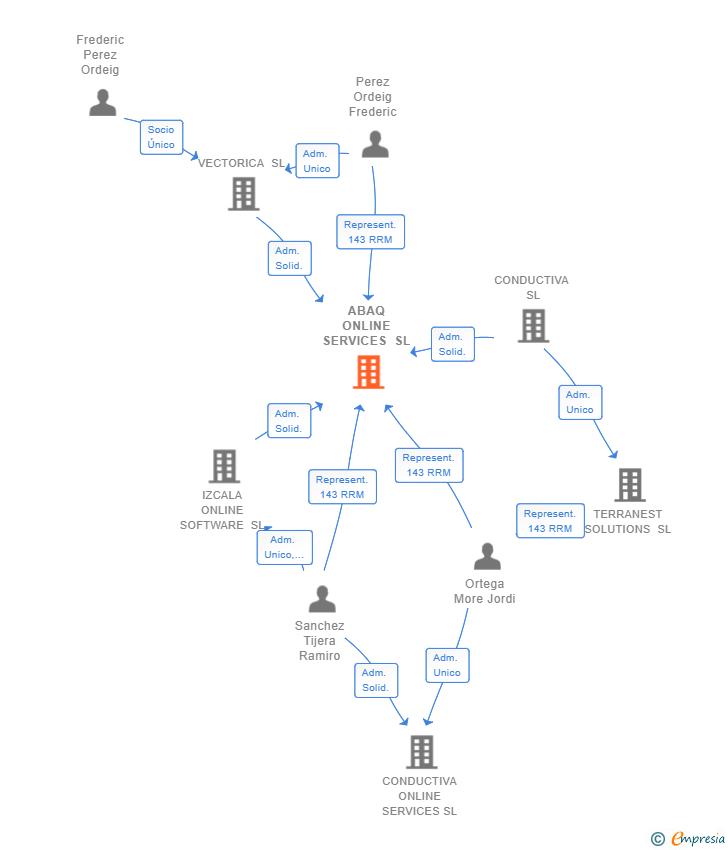 Vinculaciones societarias de ABAQ ONLINE SERVICES SL