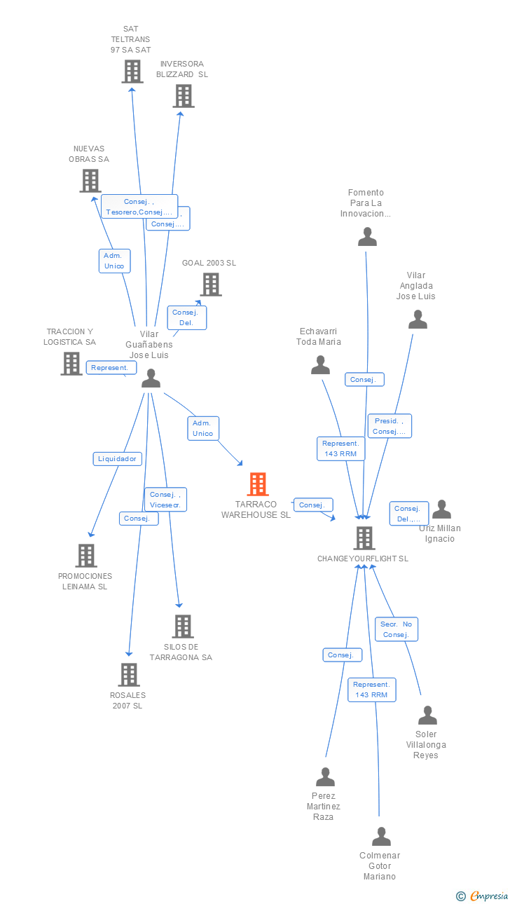Vinculaciones societarias de TARRACO WAREHOUSE SL