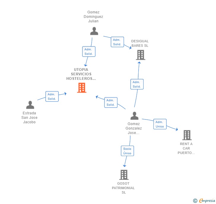 Vinculaciones societarias de UTOPIA SERVICIOS HOSTELEROS SL