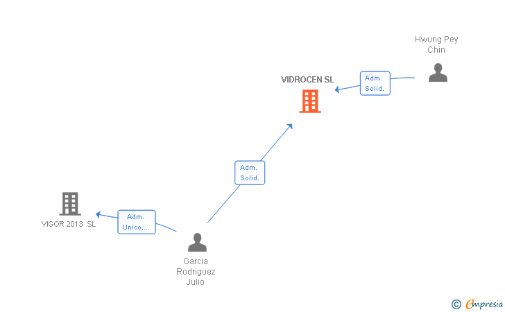 Vinculaciones societarias de VIDROCEN SL