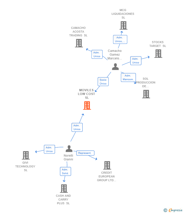 Vinculaciones societarias de MOVILES LOW COST SL