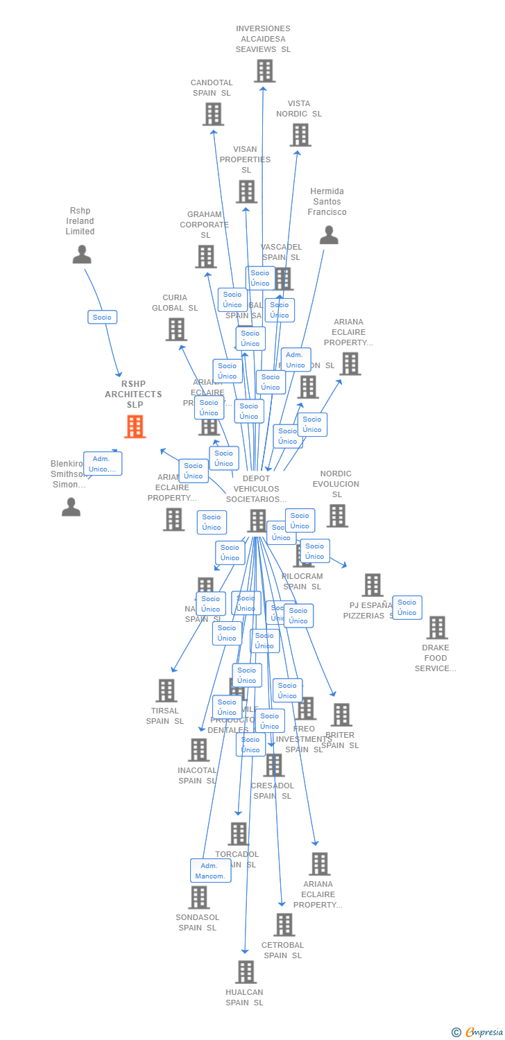 Vinculaciones societarias de RSHP ARCHITECTS SLP