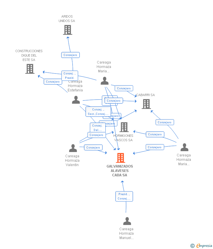 Vinculaciones societarias de GALVANIZADOS ALAVESES CABA SA