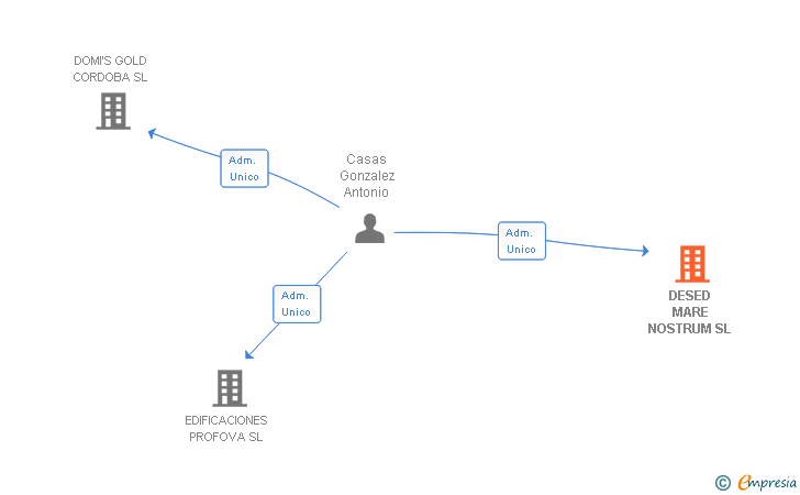 Vinculaciones societarias de DESED MARE NOSTRUM SL
