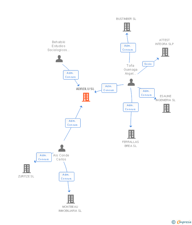Vinculaciones societarias de ADREILU SL
