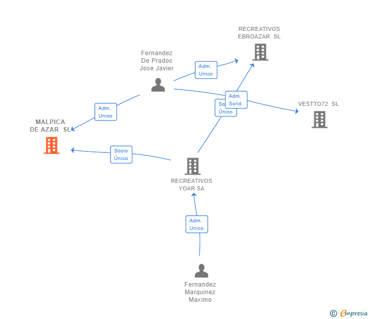Vinculaciones societarias de MALPICA DE AZAR SL