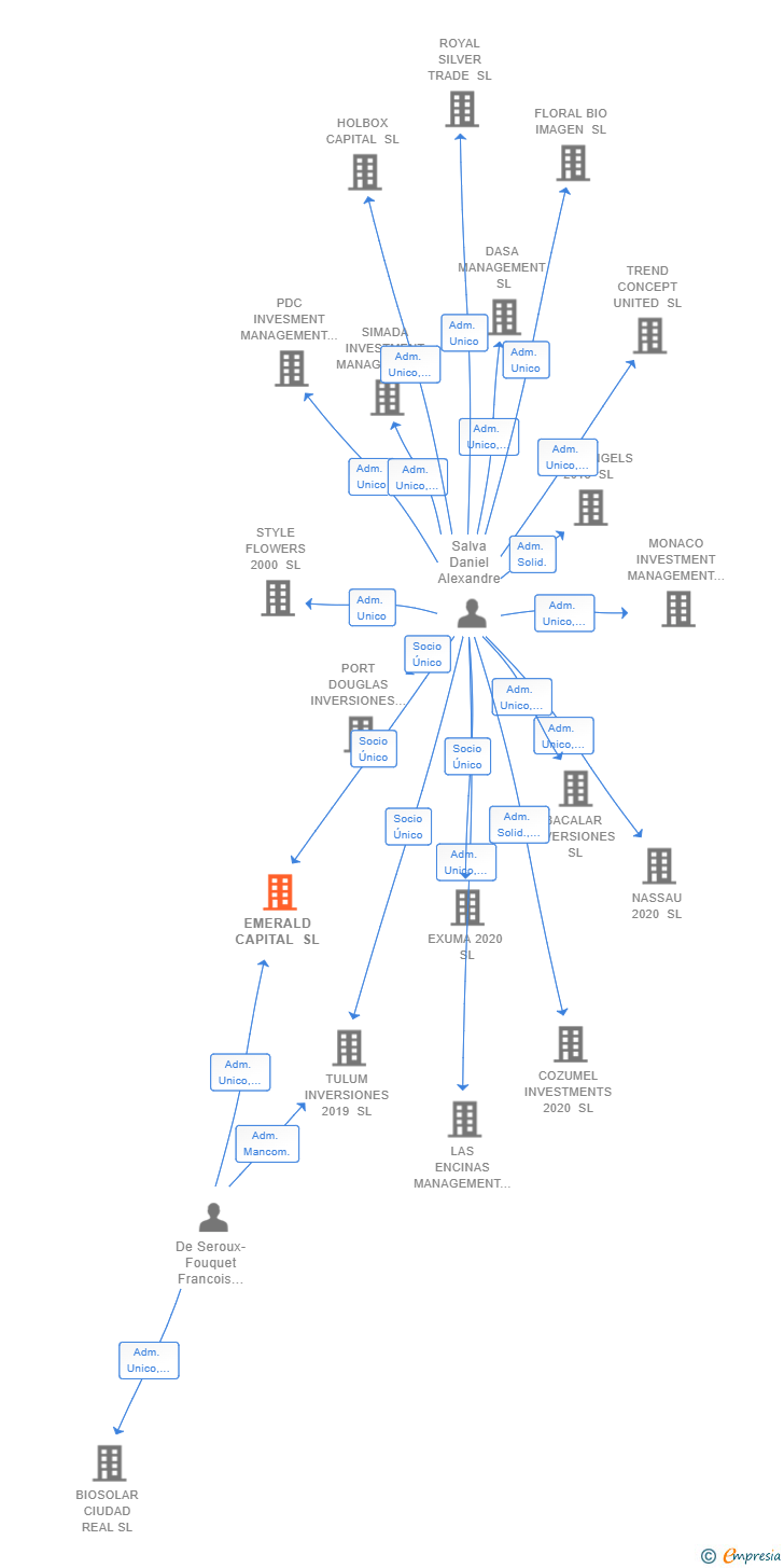 Vinculaciones societarias de EMERALD CAPITAL SL