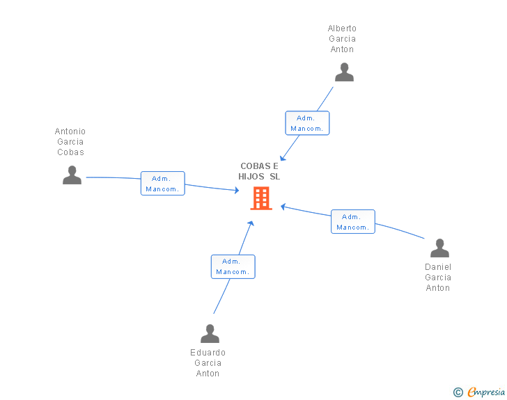 Vinculaciones societarias de COBAS E HIJOS SL
