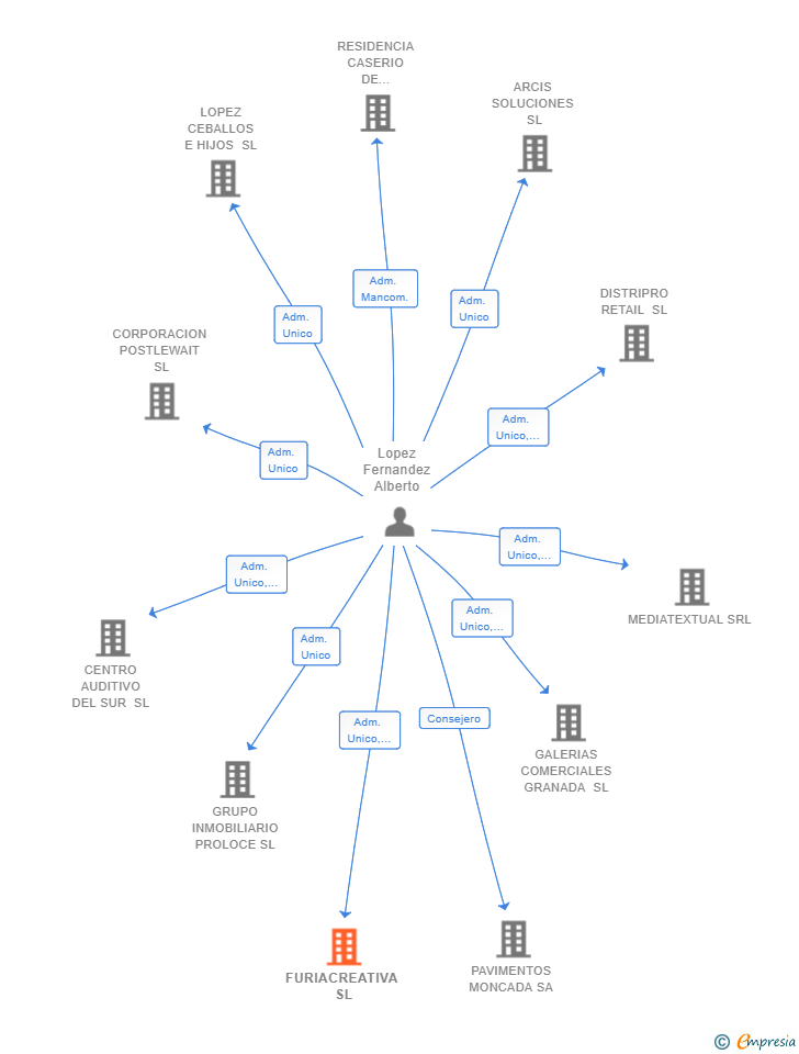 Vinculaciones societarias de FURIACREATIVA SL (EXTINGUIDA)