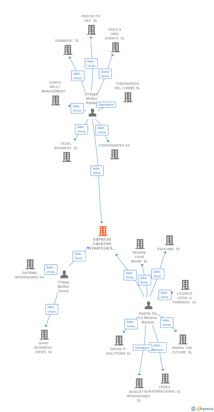 Vinculaciones societarias de EXPRESS CREATIVE STRATEGIES SL