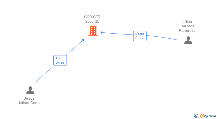 Vinculaciones societarias de COBISER 2006 SL