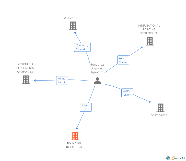 Vinculaciones societarias de BS PAINT NORTE SL