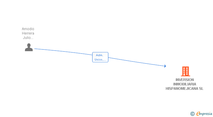 Vinculaciones societarias de INVERSION INMOBILIARIA HISPANOMEJICANA SL