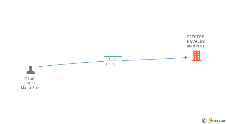 Vinculaciones societarias de EFECTOS NAVALES MANIN SL