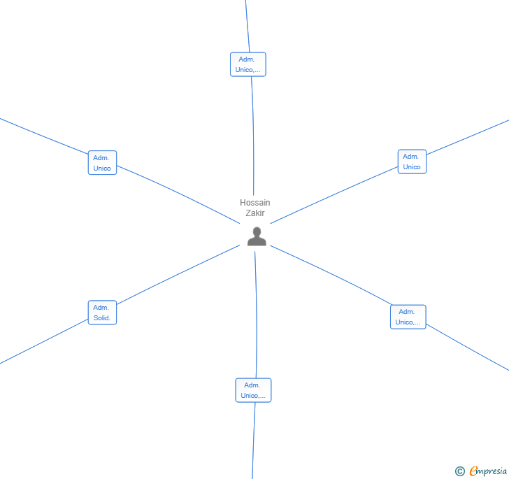 Vinculaciones societarias de MELENI 2000 SL