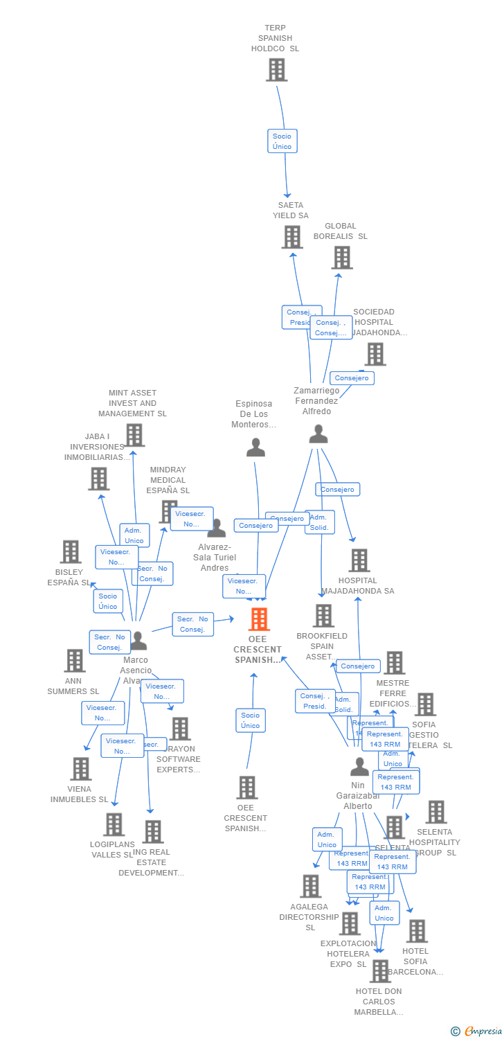 Vinculaciones societarias de OEE CRESCENT SPANISH AGGREGATOR HOLDCO SL