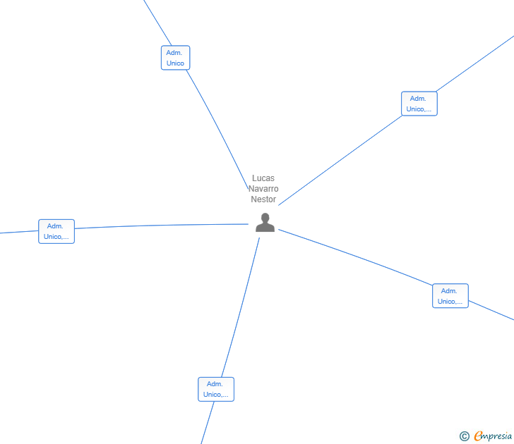 Vinculaciones societarias de BLUE ROCKET SL