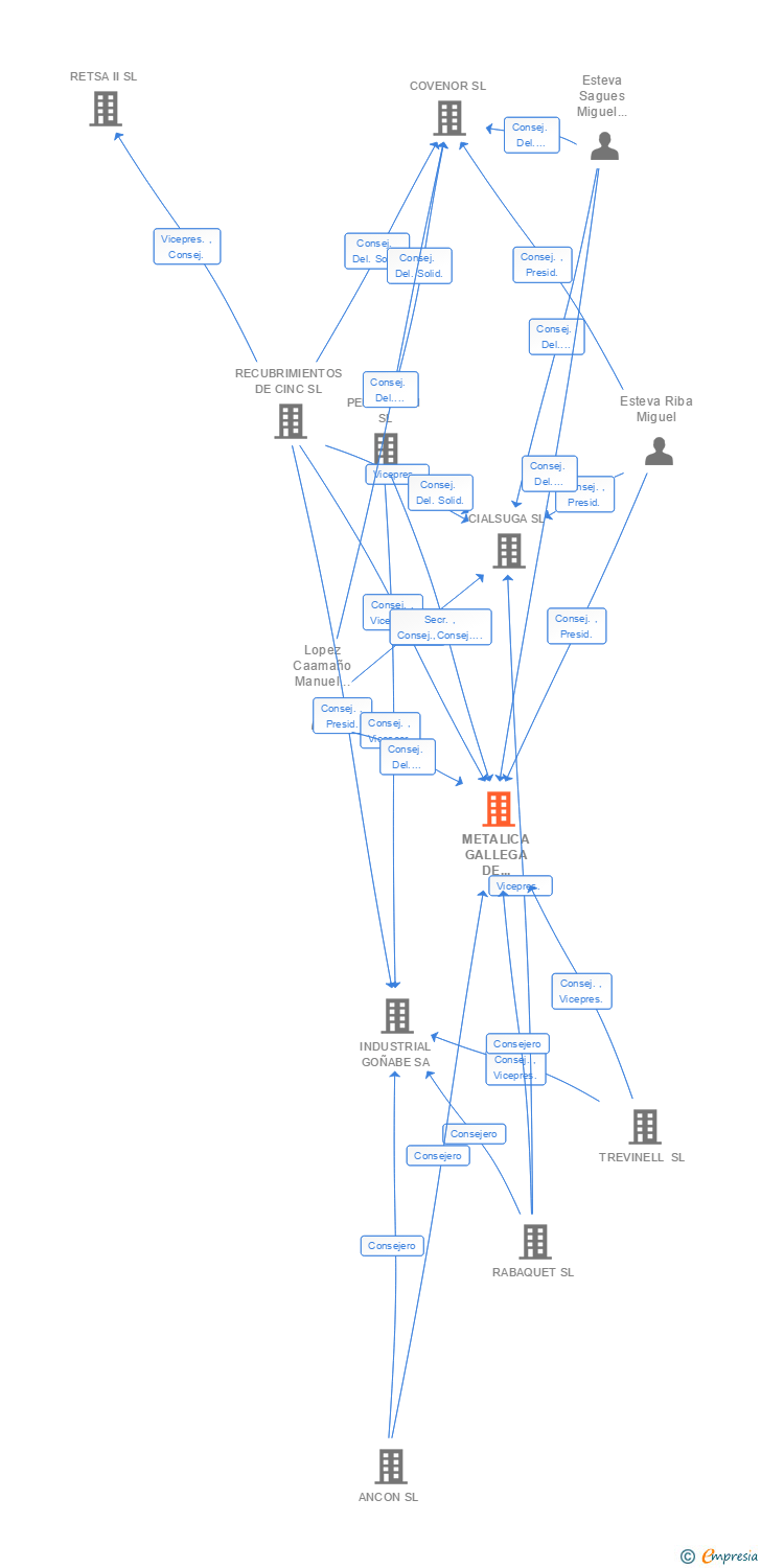 Vinculaciones societarias de METALICA GALLEGA DE TRANSFORMADOS Y ACABADOS SL