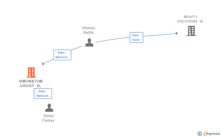 Vinculaciones societarias de SIMON&TOM GROUP SL