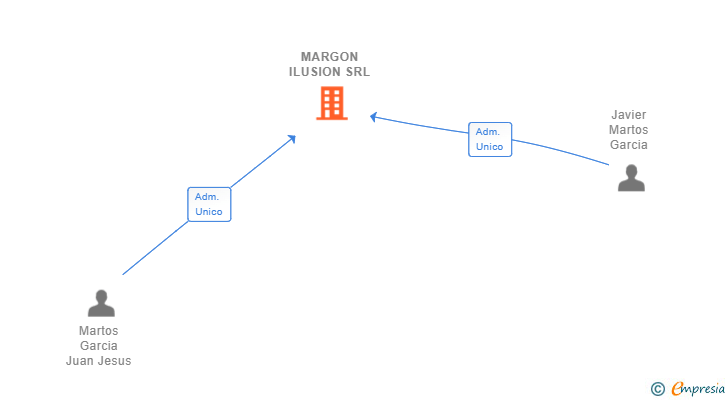 Vinculaciones societarias de MARGON ILUSION SRL