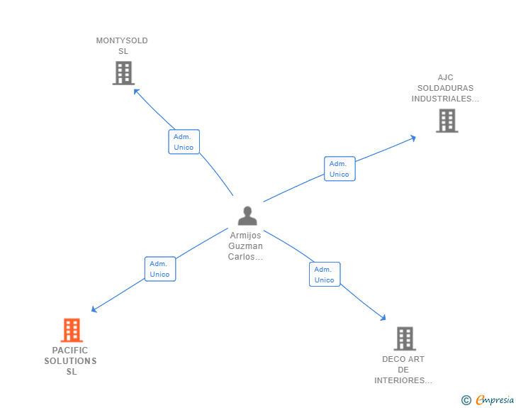 Vinculaciones societarias de PACIFIC SOLUTIONS SL