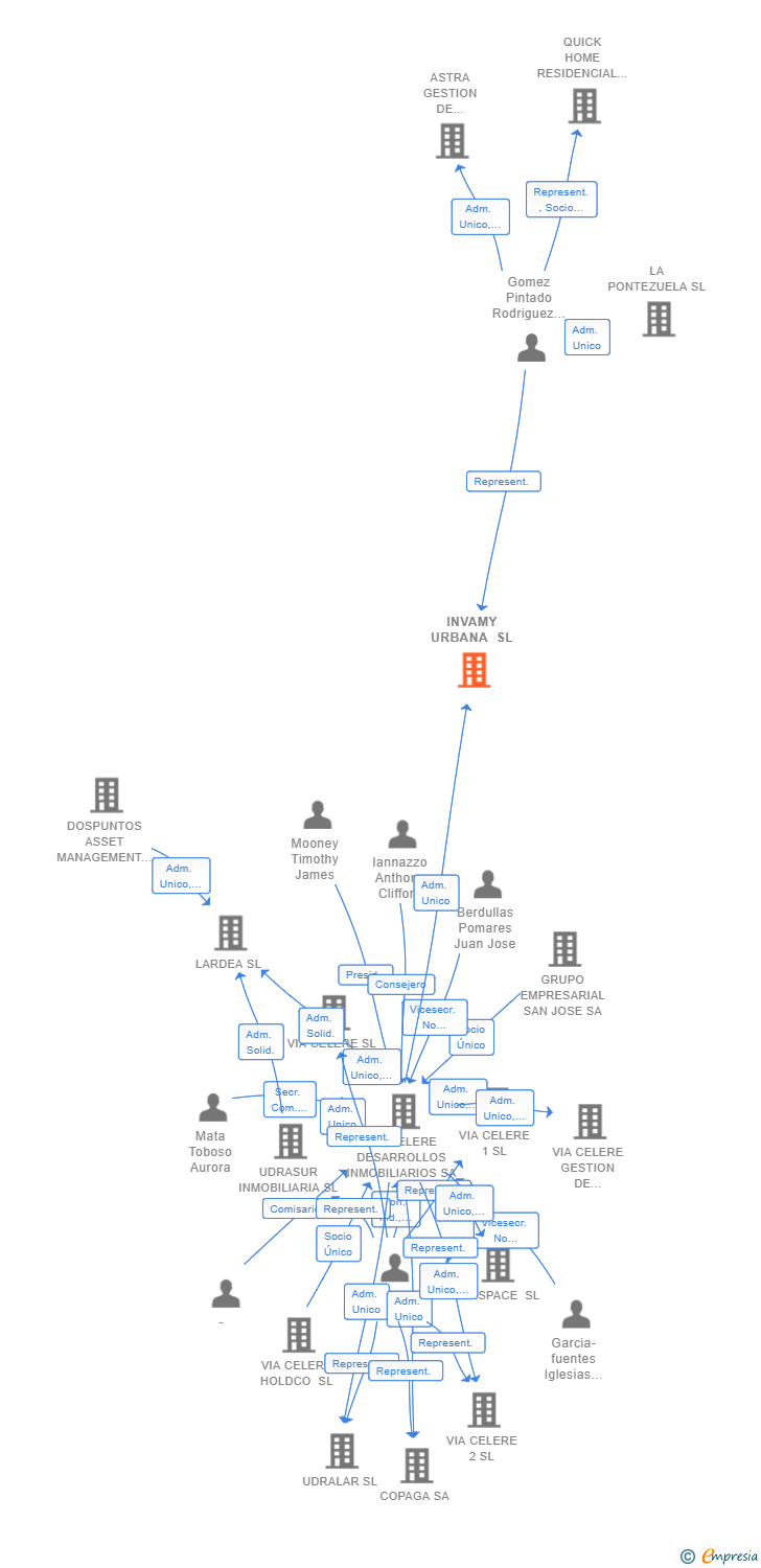 Vinculaciones societarias de INVAMY URBANA SL