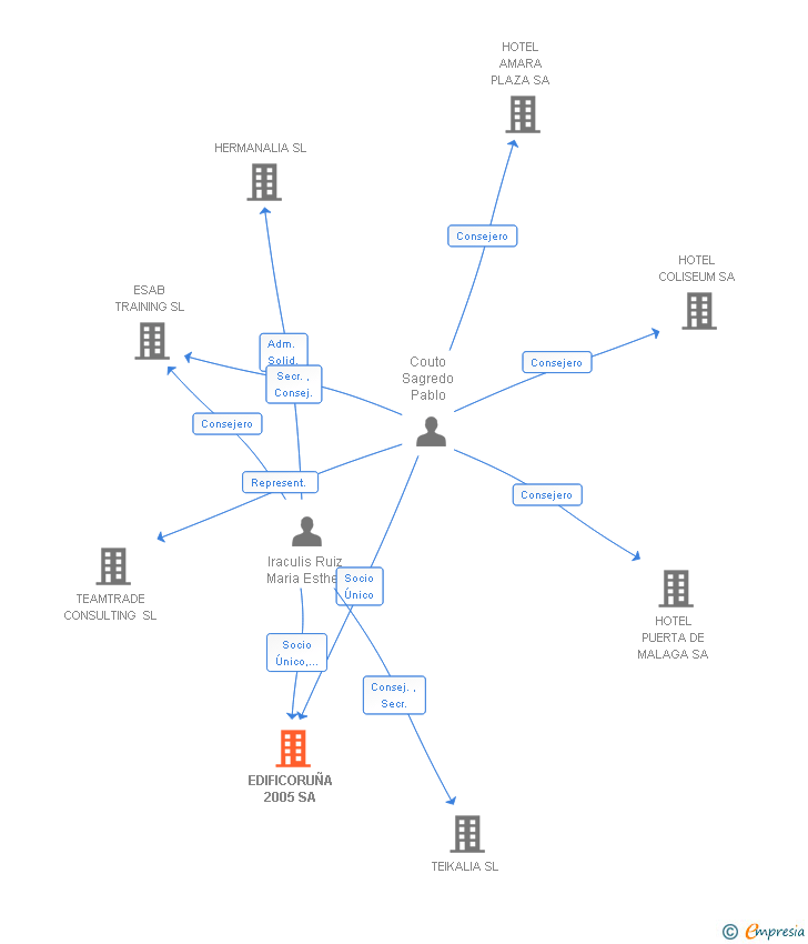 Vinculaciones societarias de EDIFICORUÑA 2005 SA