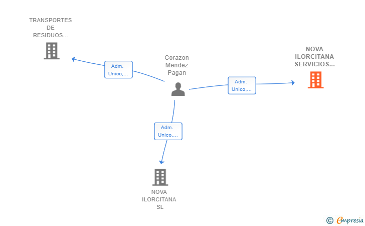 Vinculaciones societarias de NOVA ILORCITANA SERVICIOS VIARIOS SL