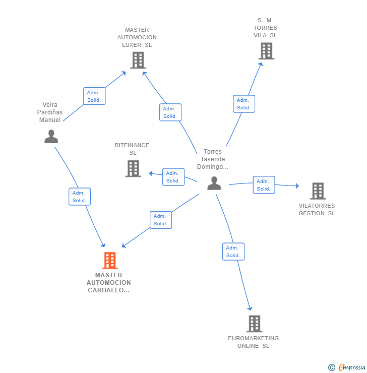 Vinculaciones societarias de MASTER AUTOMOCION CARBALLO SL