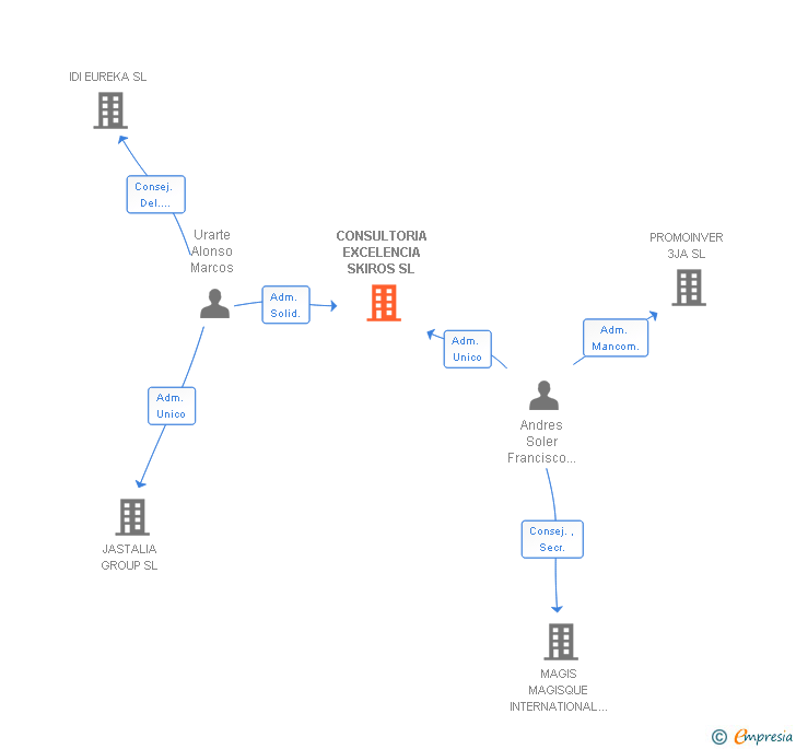 Vinculaciones societarias de CONSULTORIA EXCELENCIA SKIROS SL
