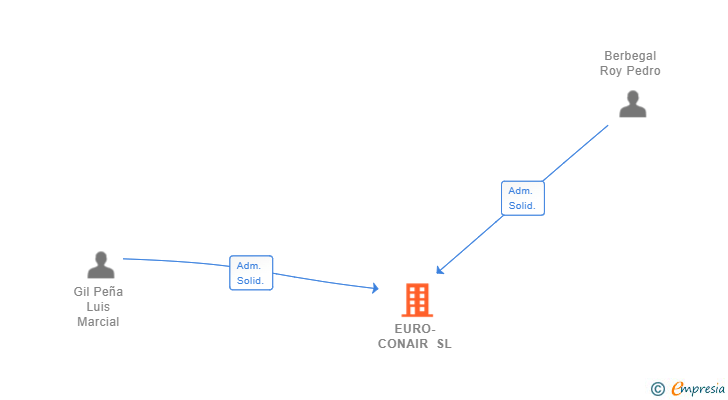 Vinculaciones societarias de EURO-CONAIR SL