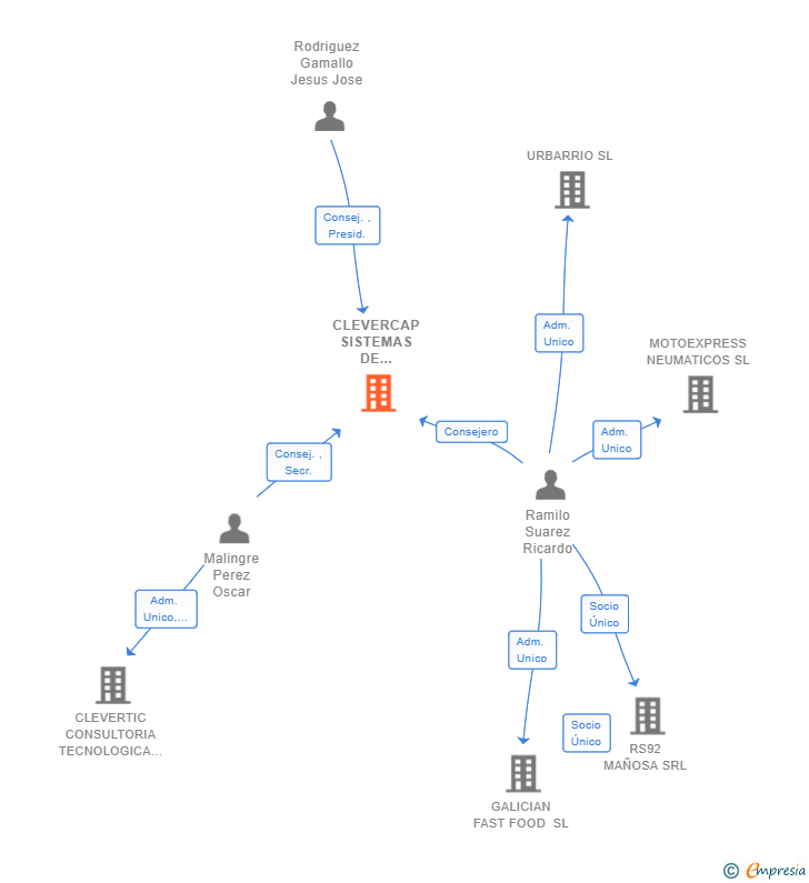 Vinculaciones societarias de CLEVERCAP SISTEMAS DE INFORMACION SL