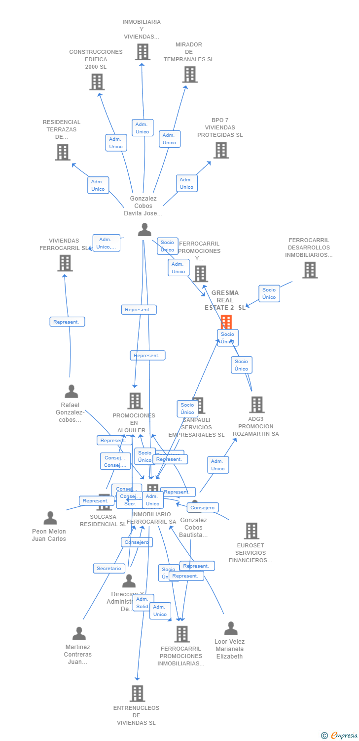 Vinculaciones societarias de GRESMA REAL ESTATE 2 SL