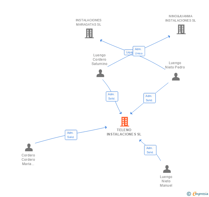 Vinculaciones societarias de TELENO INSTALACIONES SL