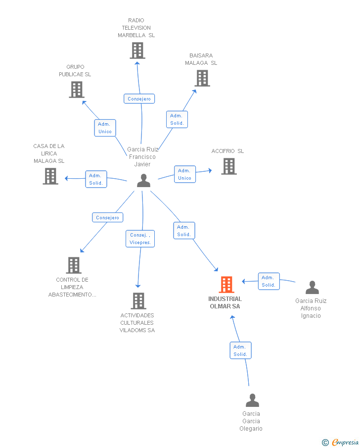 Vinculaciones societarias de INDUSTRIAL OLMAR SA