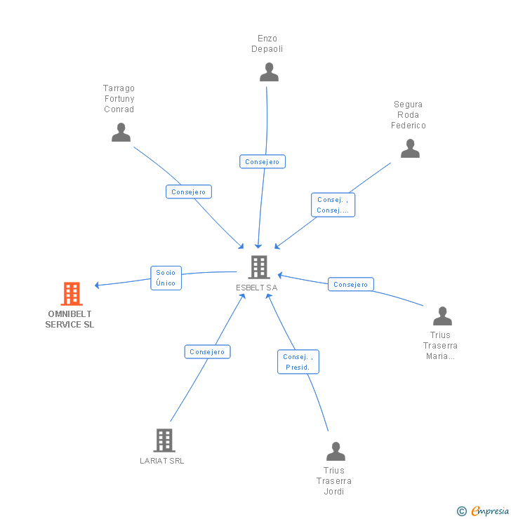 Vinculaciones societarias de OMNIBELT SERVICE SL