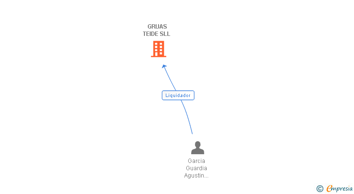 Vinculaciones societarias de GRUAS TEIDE SLL 