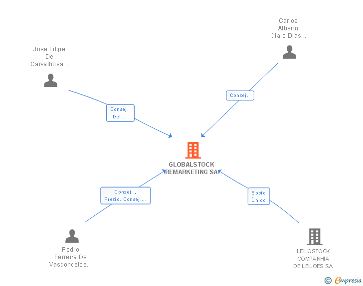 Vinculaciones societarias de GLOBALSTOCK REMARKETING SA