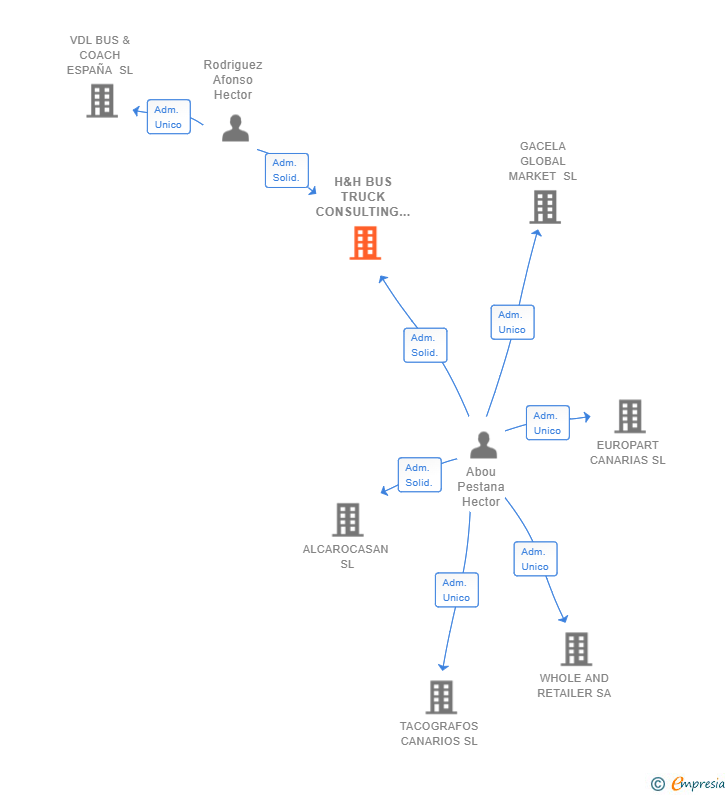 Vinculaciones societarias de H&H BUS TRUCK CONSULTING SL