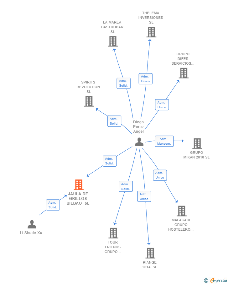 Vinculaciones societarias de JAULA DE GRILLOS BILBAO SL