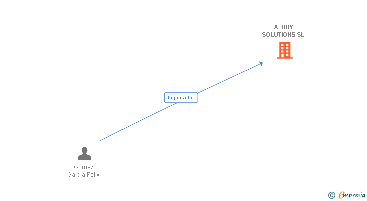 Vinculaciones societarias de A-DRY SOLUTIONS SL