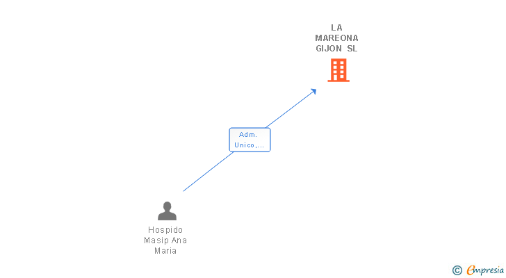 Vinculaciones societarias de LA MAREONA GIJON SL