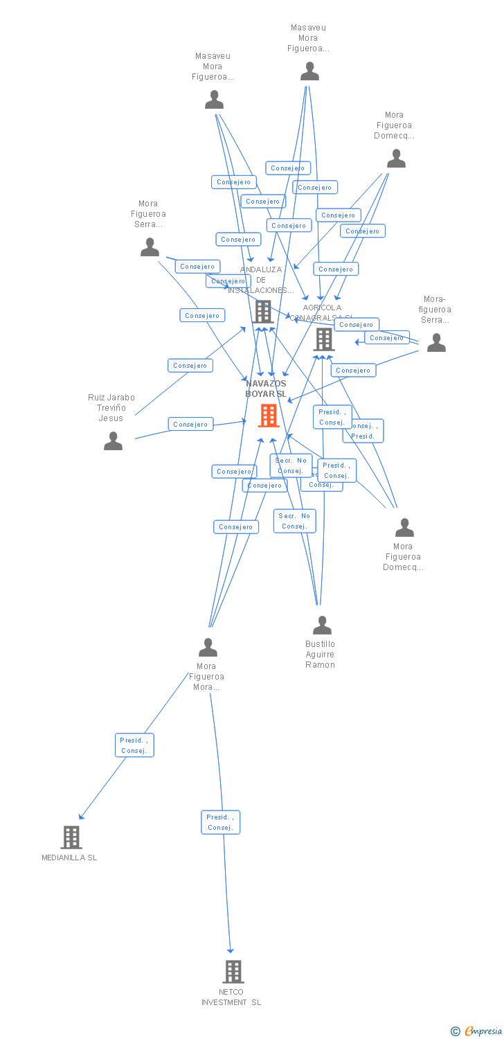 Vinculaciones societarias de NAVAZOS BOYAR SL
