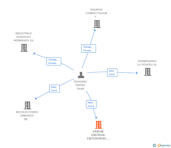 Vinculaciones societarias de EKRON ENERGIA ENTERPRISE SL