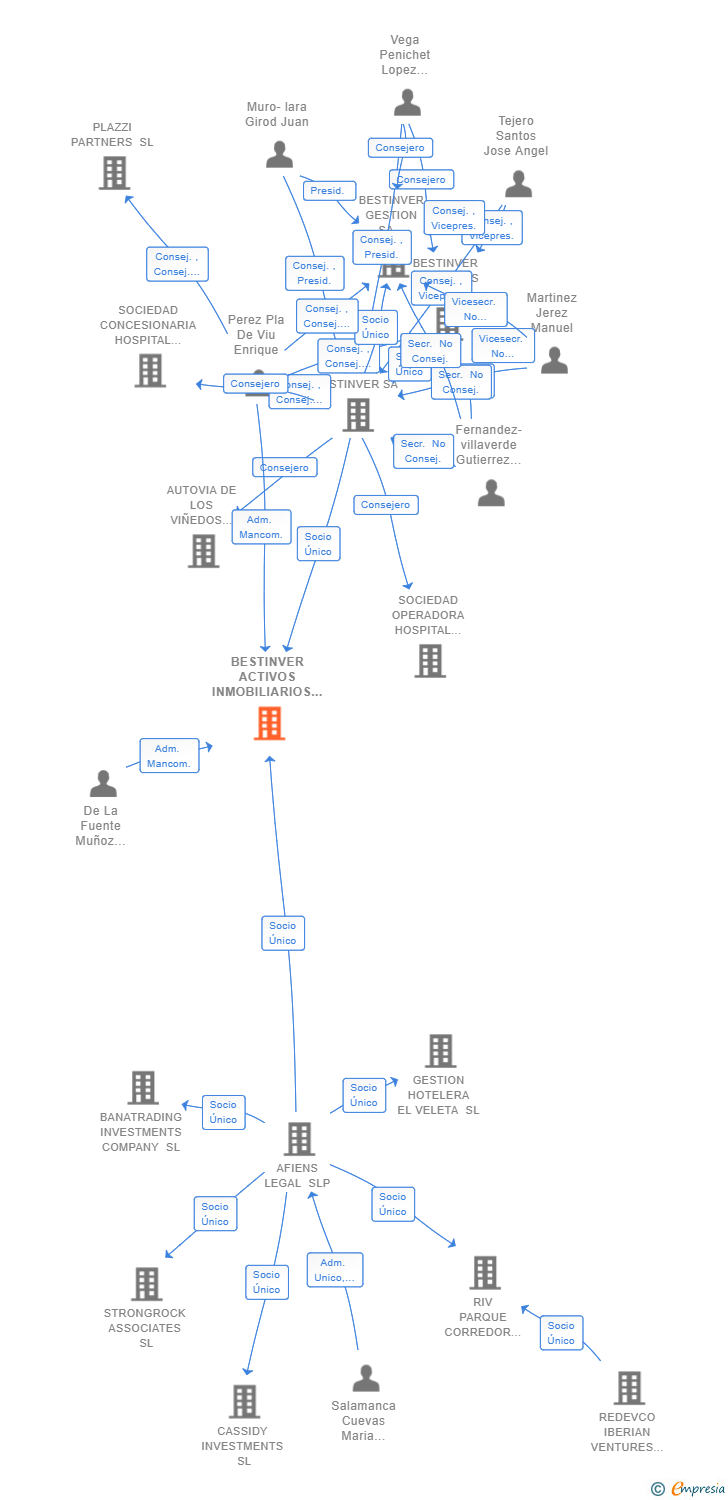 Vinculaciones societarias de BESTINVER ACTIVOS INMOBILIARIOS SL