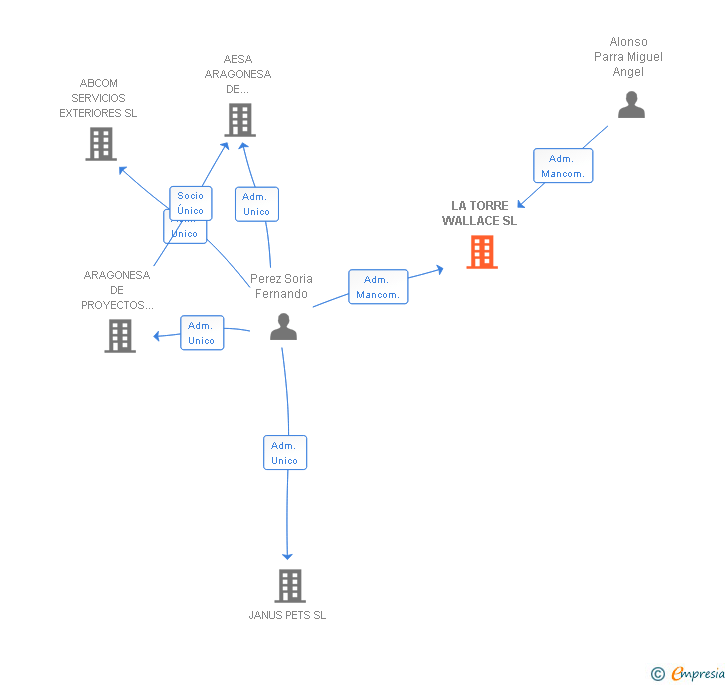 Vinculaciones societarias de LA TORRE WALLACE SL
