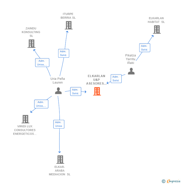 Vinculaciones societarias de ELKARLAN U&P ASESORES SL