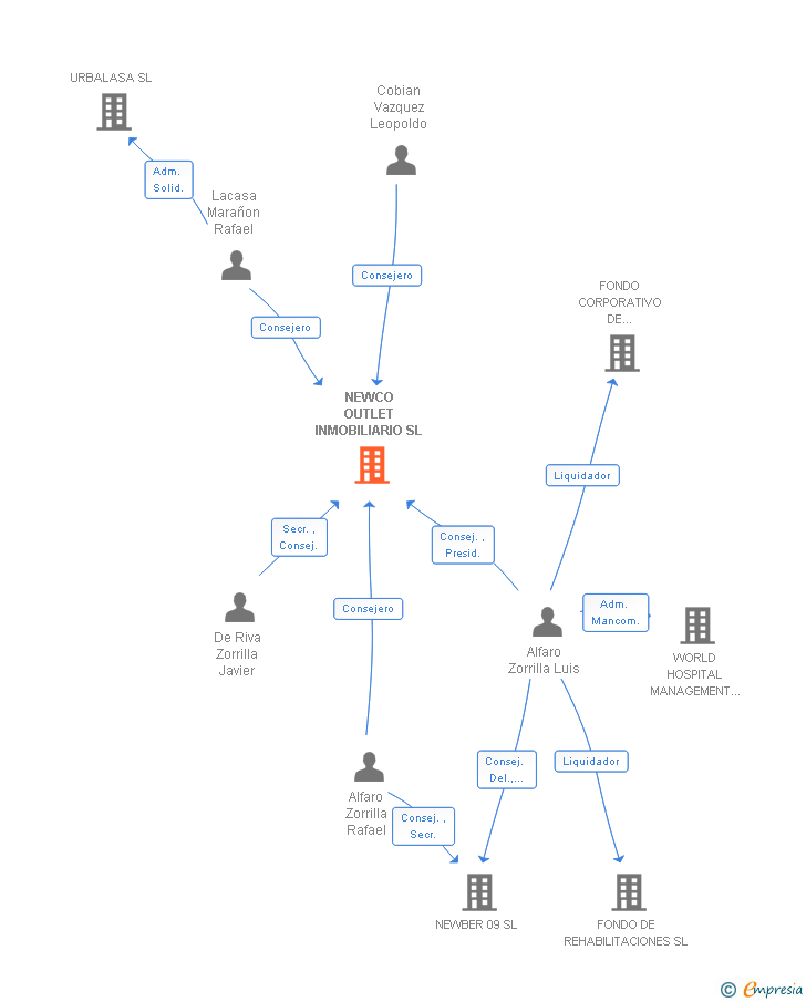 Vinculaciones societarias de NEWCO OUTLET INMOBILIARIO SL