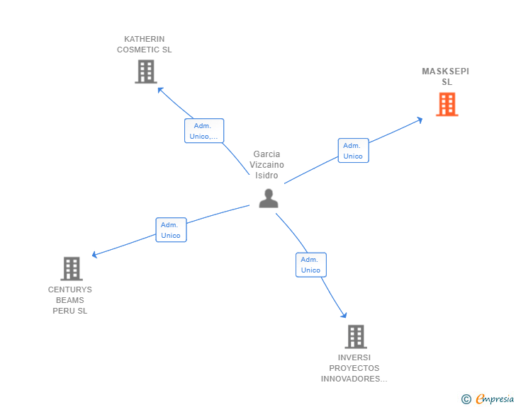 Vinculaciones societarias de MASKSEPI SL